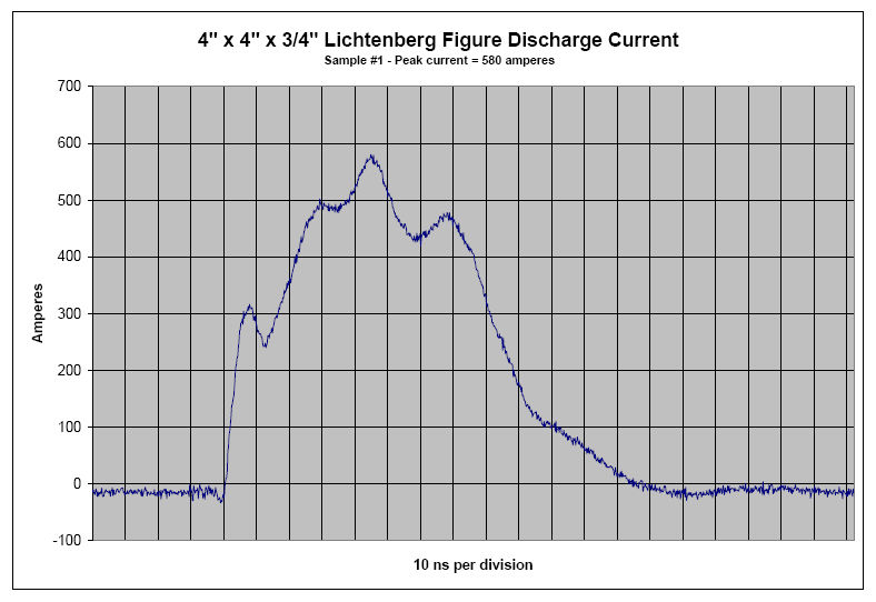 Lichtenberg Discharge